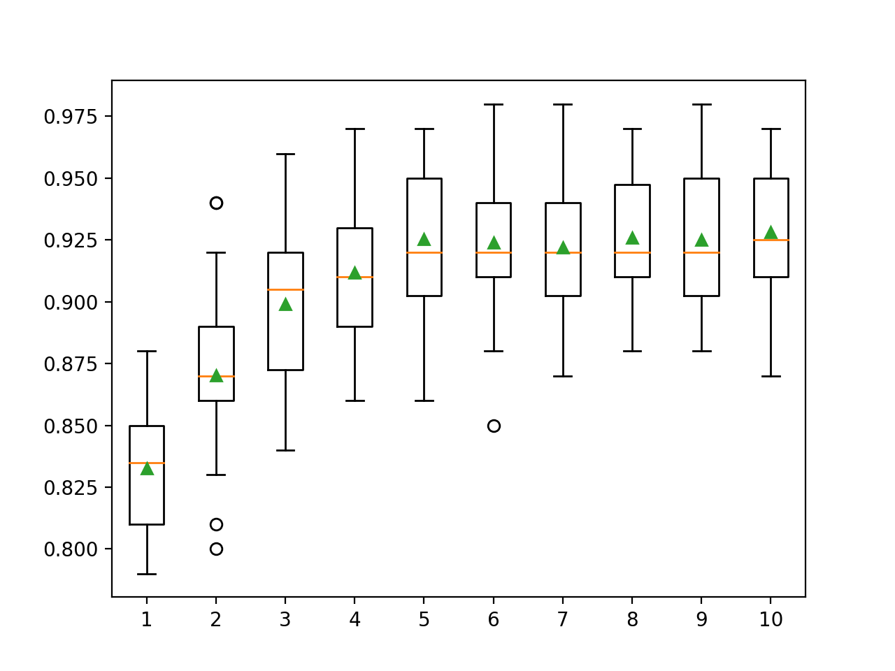 Box Plots of LightGBM Ensemble Tree Depth vs. Classification Accuracy