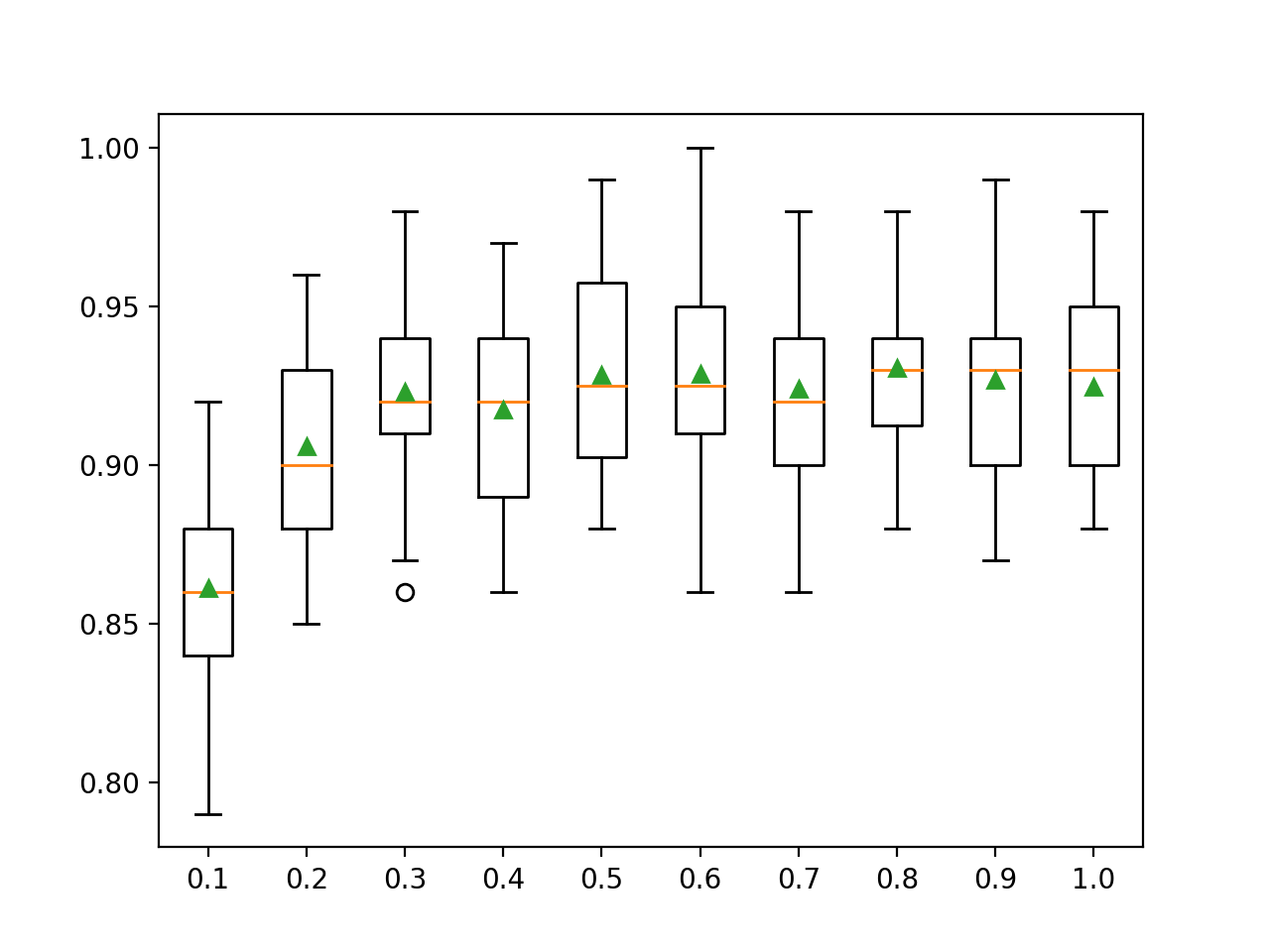 Box Plots of XGBoost Ensemble Column Ratio vs. Classification Accuracy