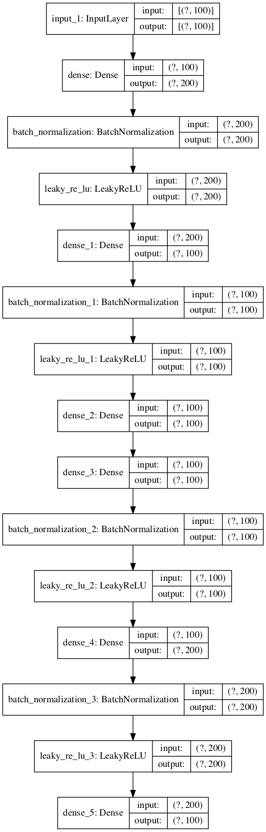 Plot of Autoencoder Model for Classification With No Compression