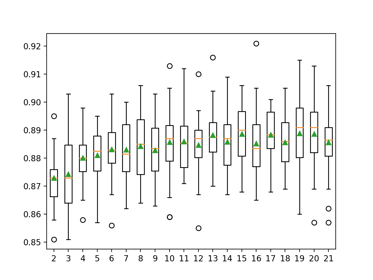 Box and Whisker Plots of Accuracy Distributions for k Values in DCS-LA With OLA