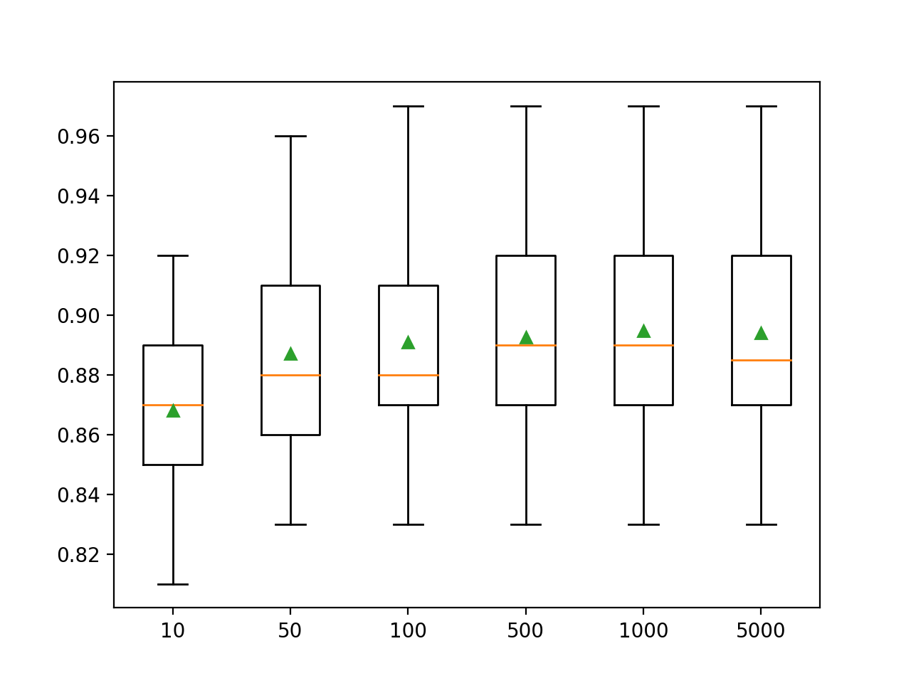 Box Plots of XGBoost Random Forest Ensemble Size vs. Classification Accuracy