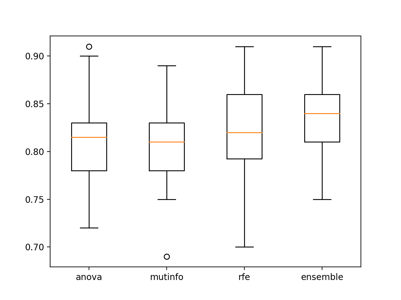 Box and Whisker Plots of Accuracy of Singles Model Fit On Selected Features vs. Ensemble