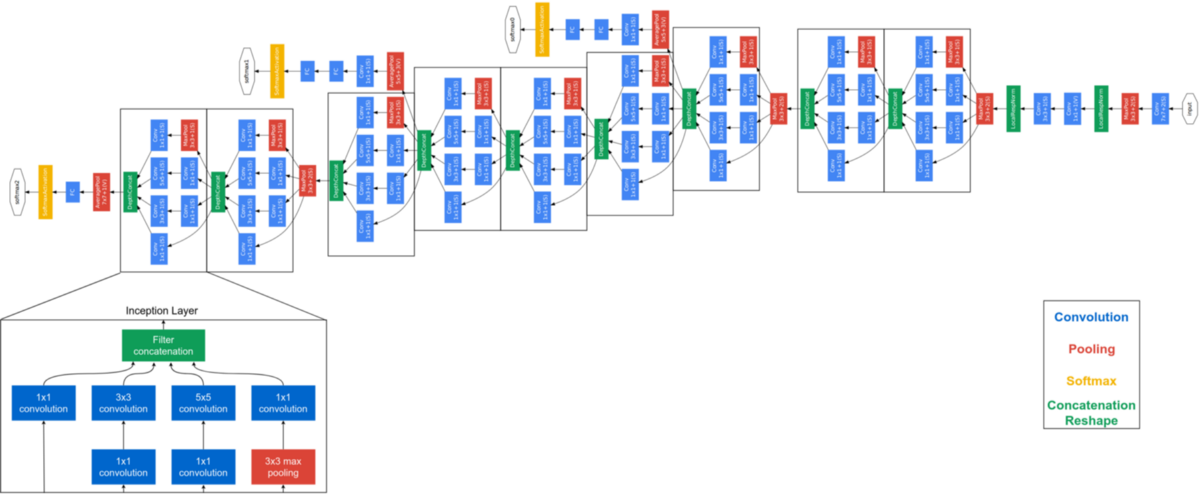 GoogLeNet (InceptionV1) with TensorFlow