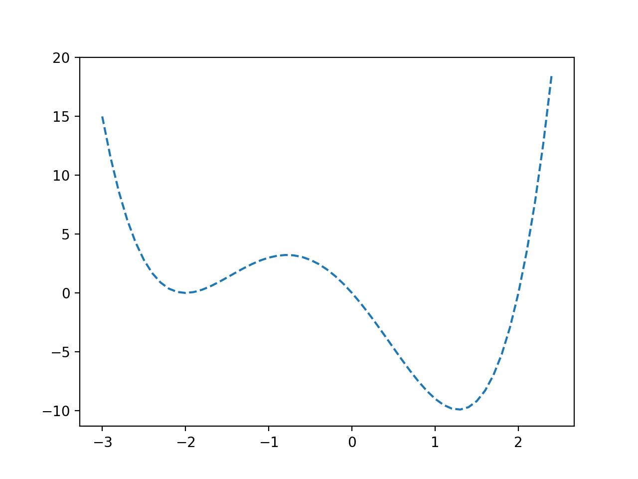 Line Plot of a Non-Convex Objective Function