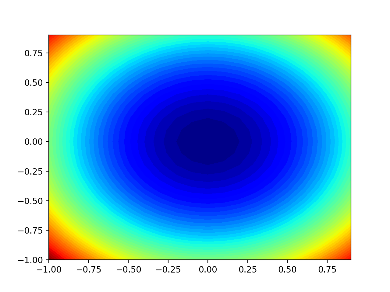 Two-Dimensional Contour Plot of the Test Objective Function