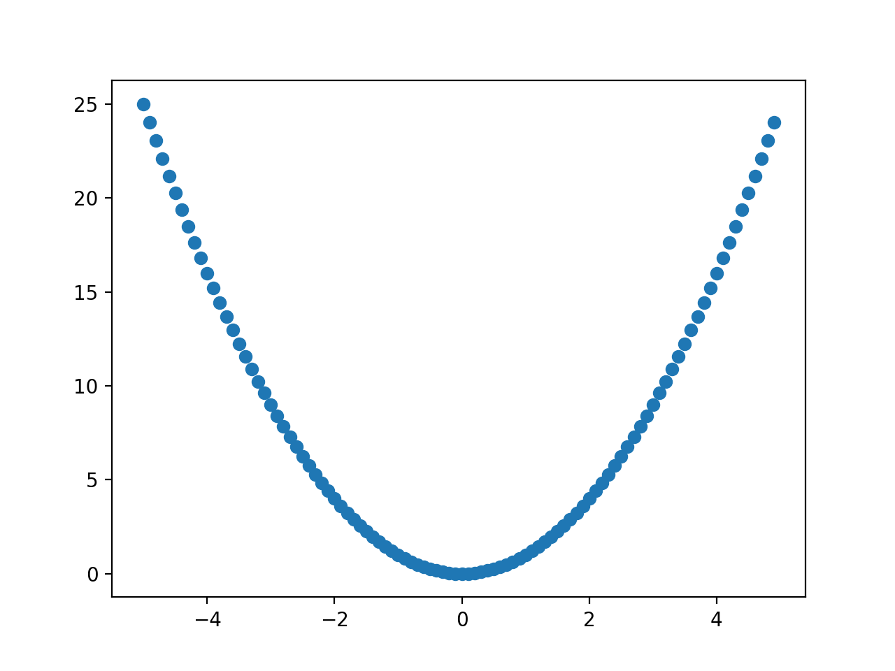 Scatter Plot of a One-Dimensional Function