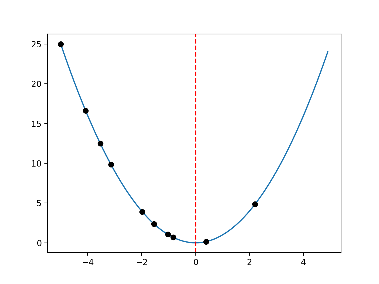 Line Plot of a One-Dimensional Function With Optima Marked by a Red Line and Samples Shown with Black Dots