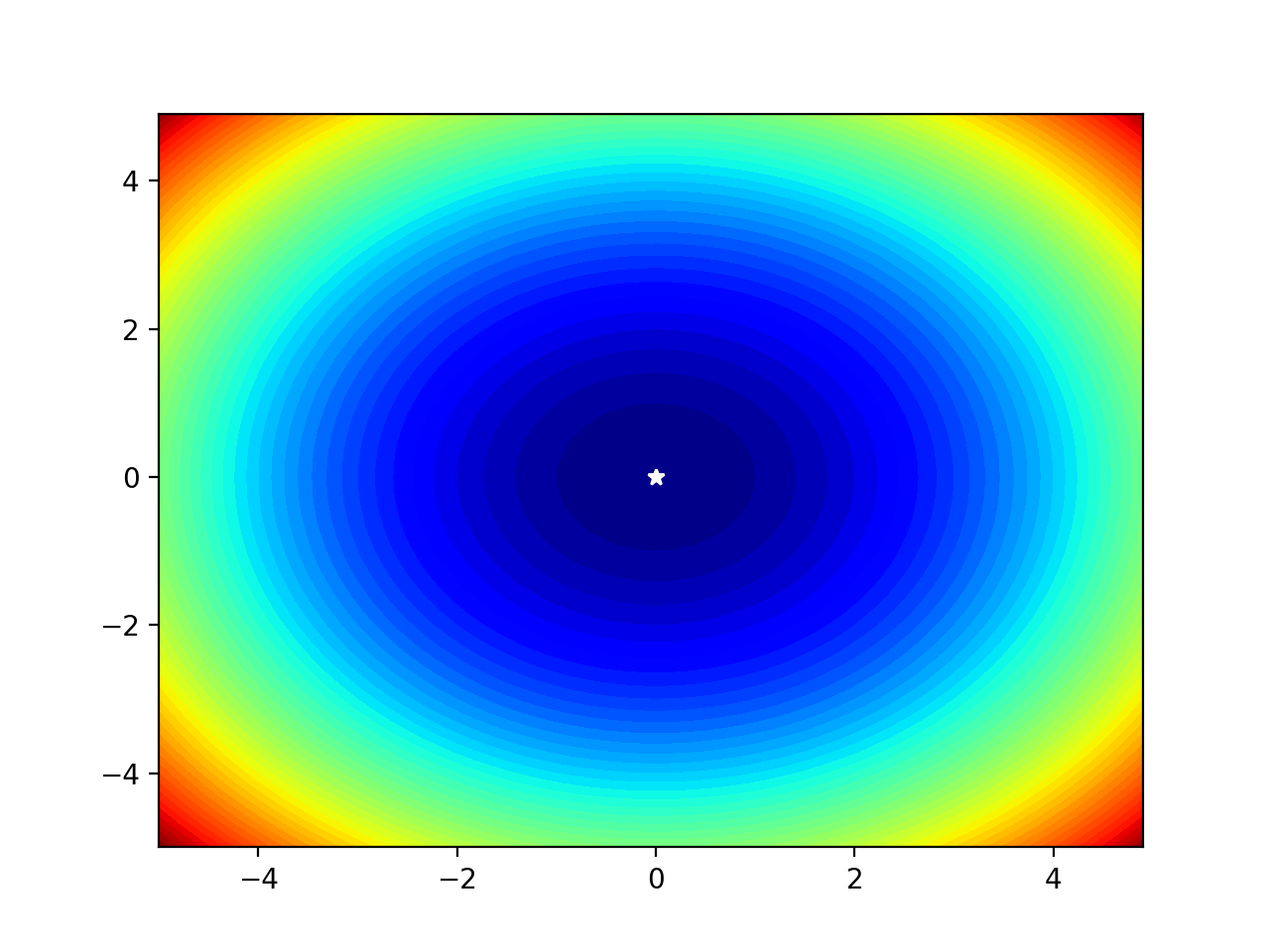 Filled Contour Plot of a Two-Dimensional Objective Function With Optima Marked by a White Star