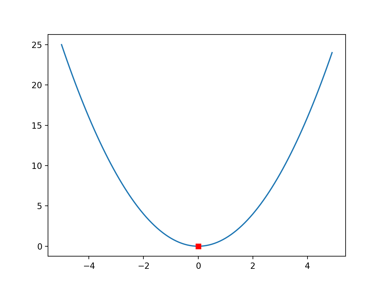Line Plot of a One-Dimensional Function With Optima Marked by a Red Square