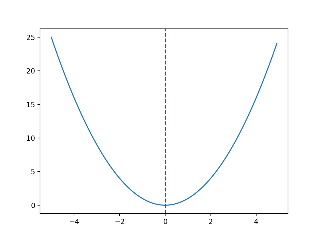 Line Plot of a One-Dimensional Function With Optima Marked by a Red Line