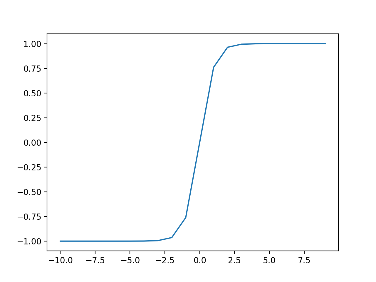 Plot of Inputs vs. Outputs for the Tanh Activation Function.