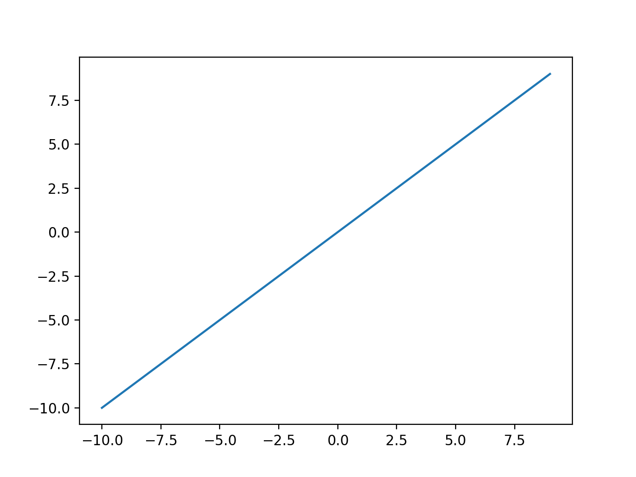 Plot of Inputs vs. Outputs for the Linear Activation Function