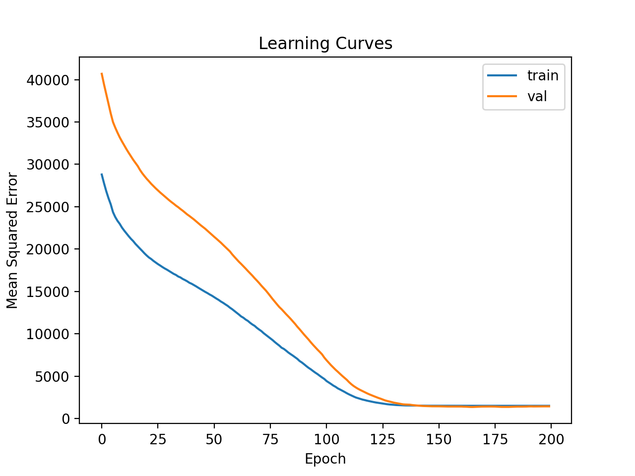 Learning Curves of Deeper MLP on Auto Insurance Dataset