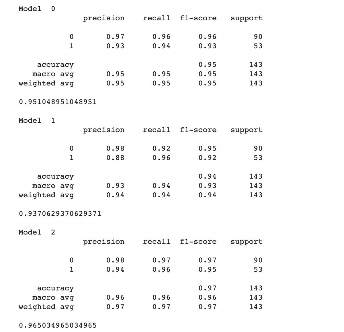 I made a machine learning algorithm that can diagnose breast cancer.