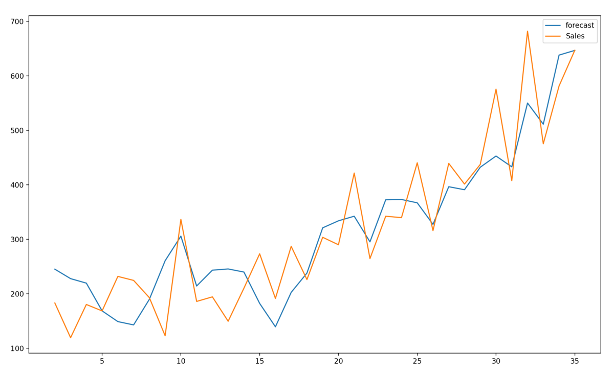 Python Code on ARIMA Forecasting