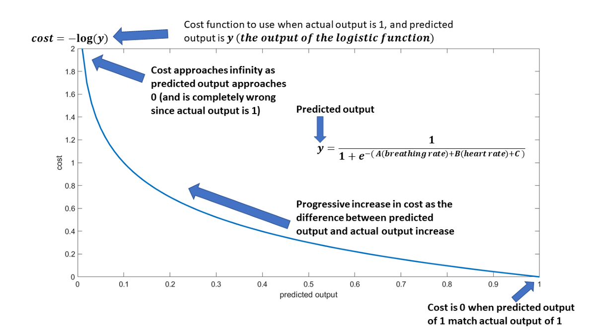 Understand Logistic Regression