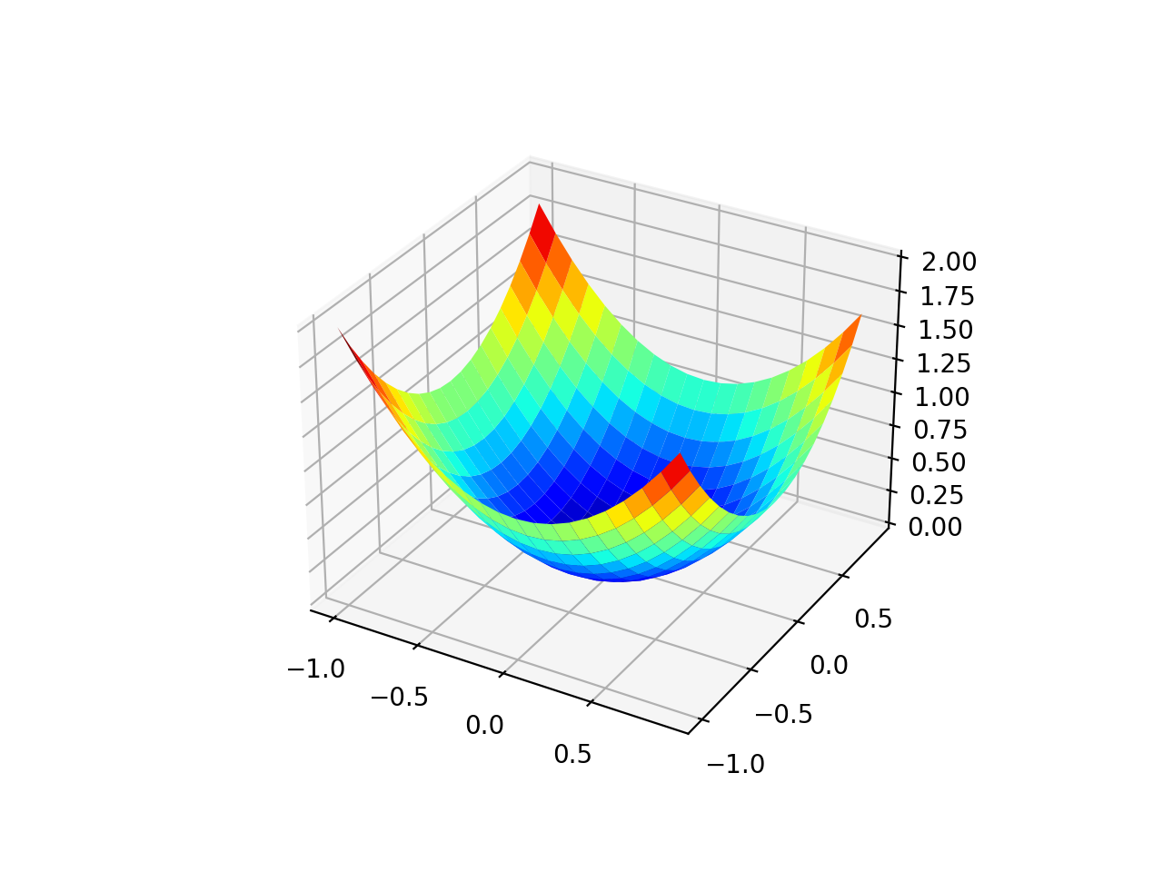 Three-Dimensional Plot of the Test Objective Function