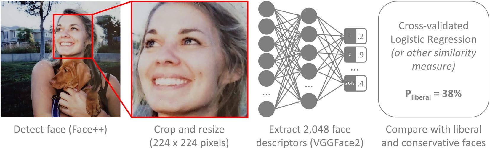 Chart showing how faces are cropped and reduced to neural network representations.