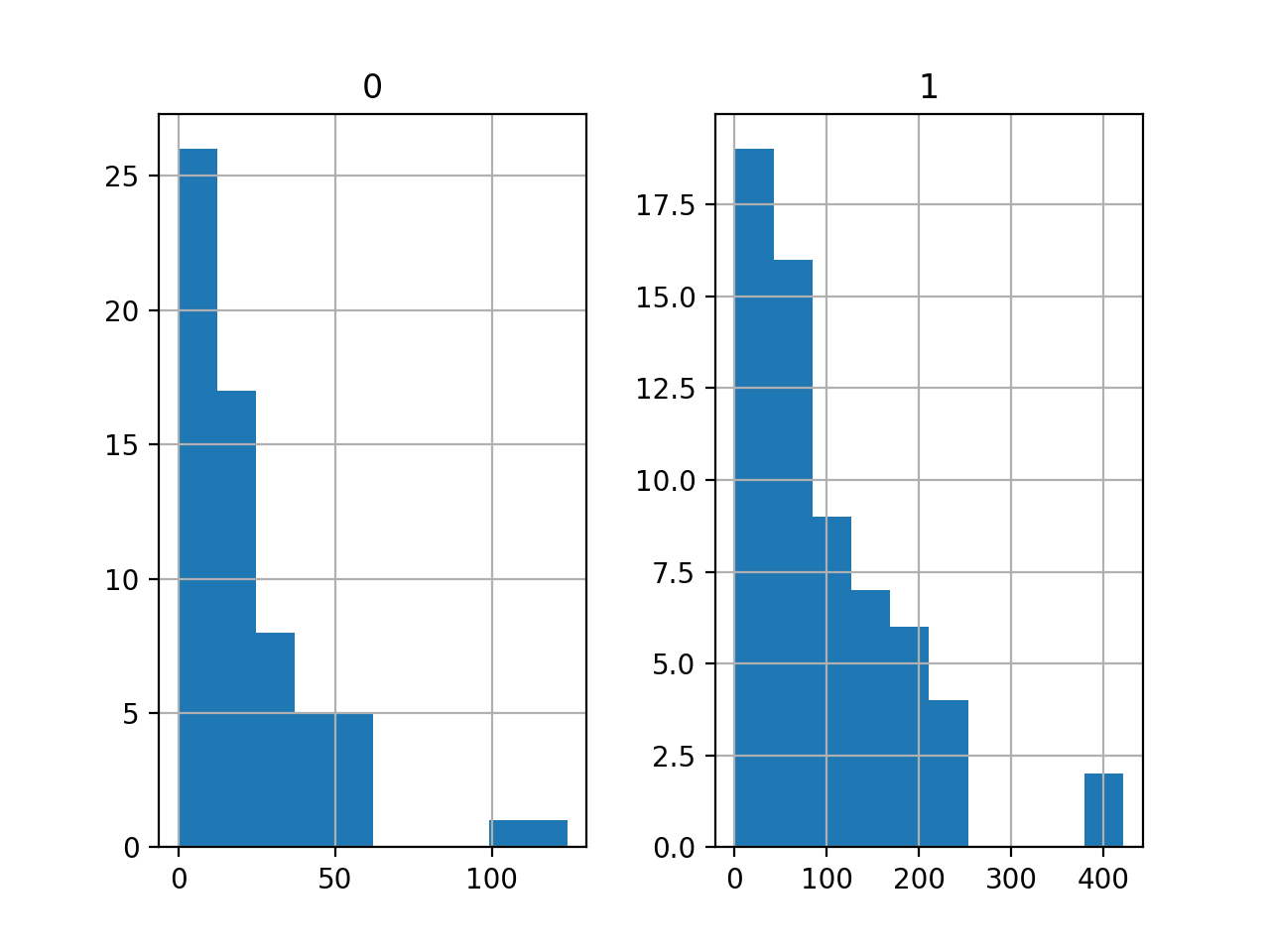 Histograms of the Auto Insurance Regression Dataset