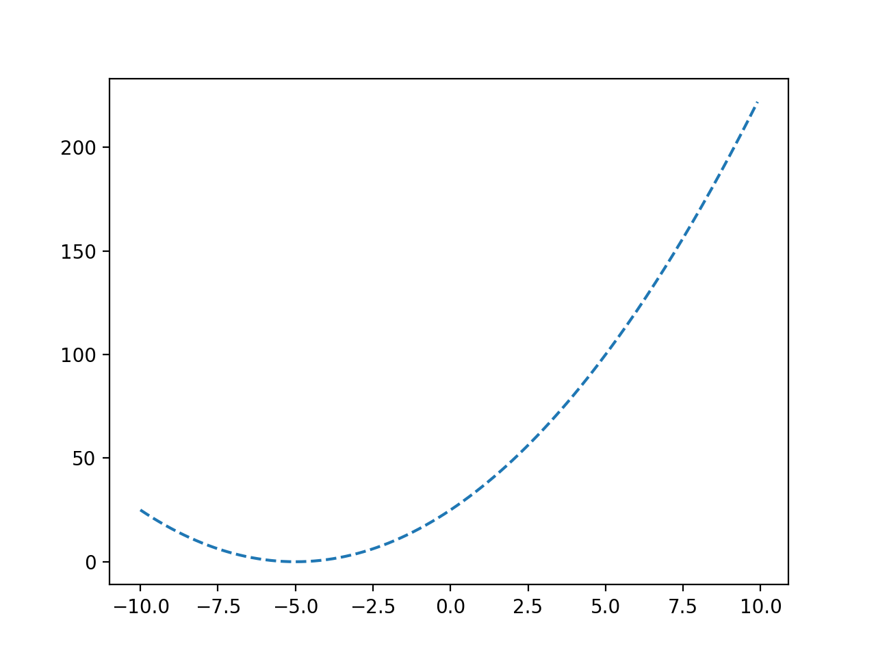 Line Plot of a Convex Objective Function