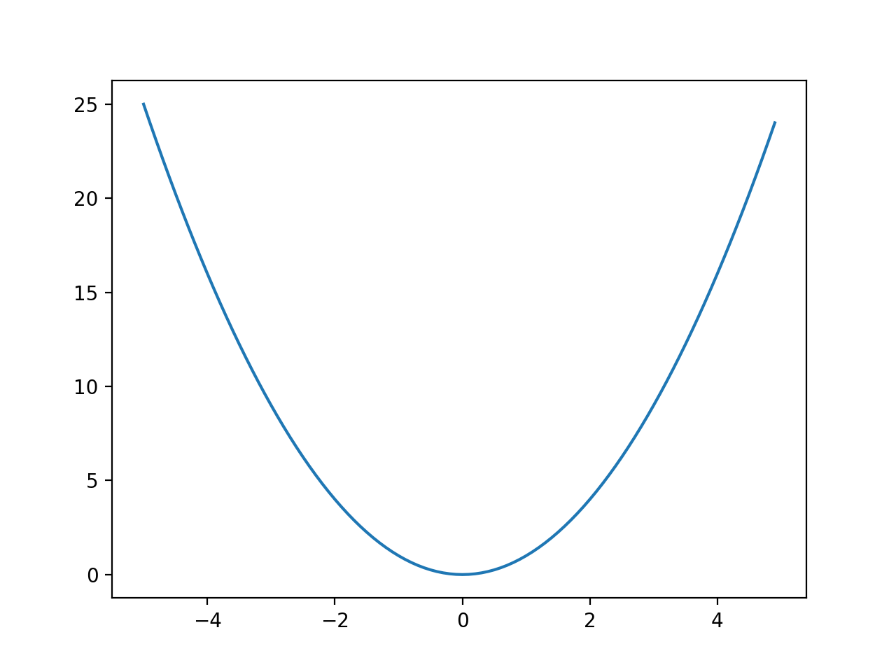Line Plot of a One-Dimensional Function