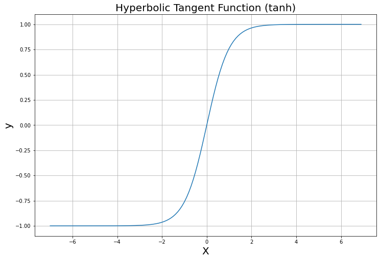 7 Most Popular Activation Function in Deep Learning Neural Networks