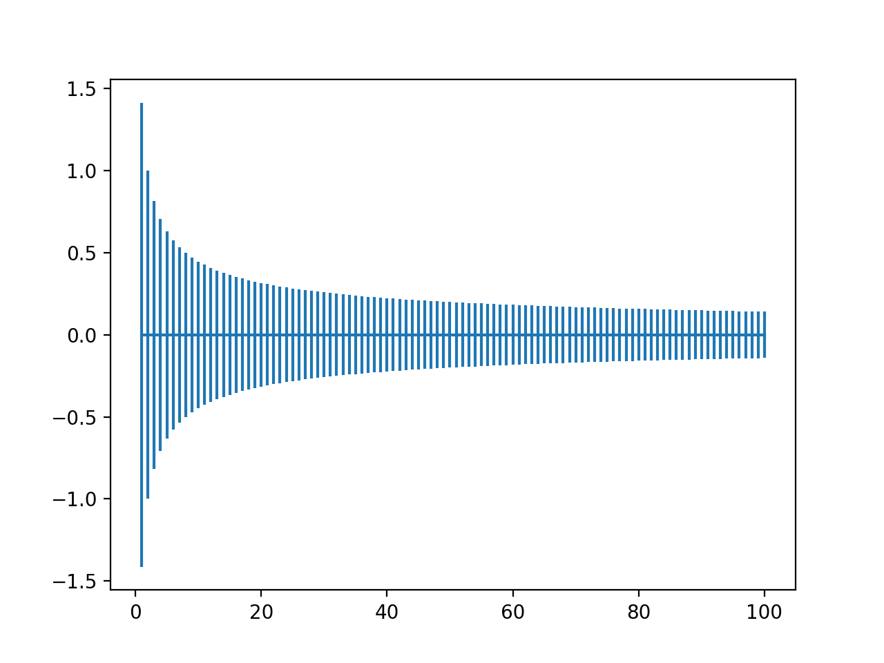 Plot of Range of He Weight Initialization With Inputs From One to One Hundred