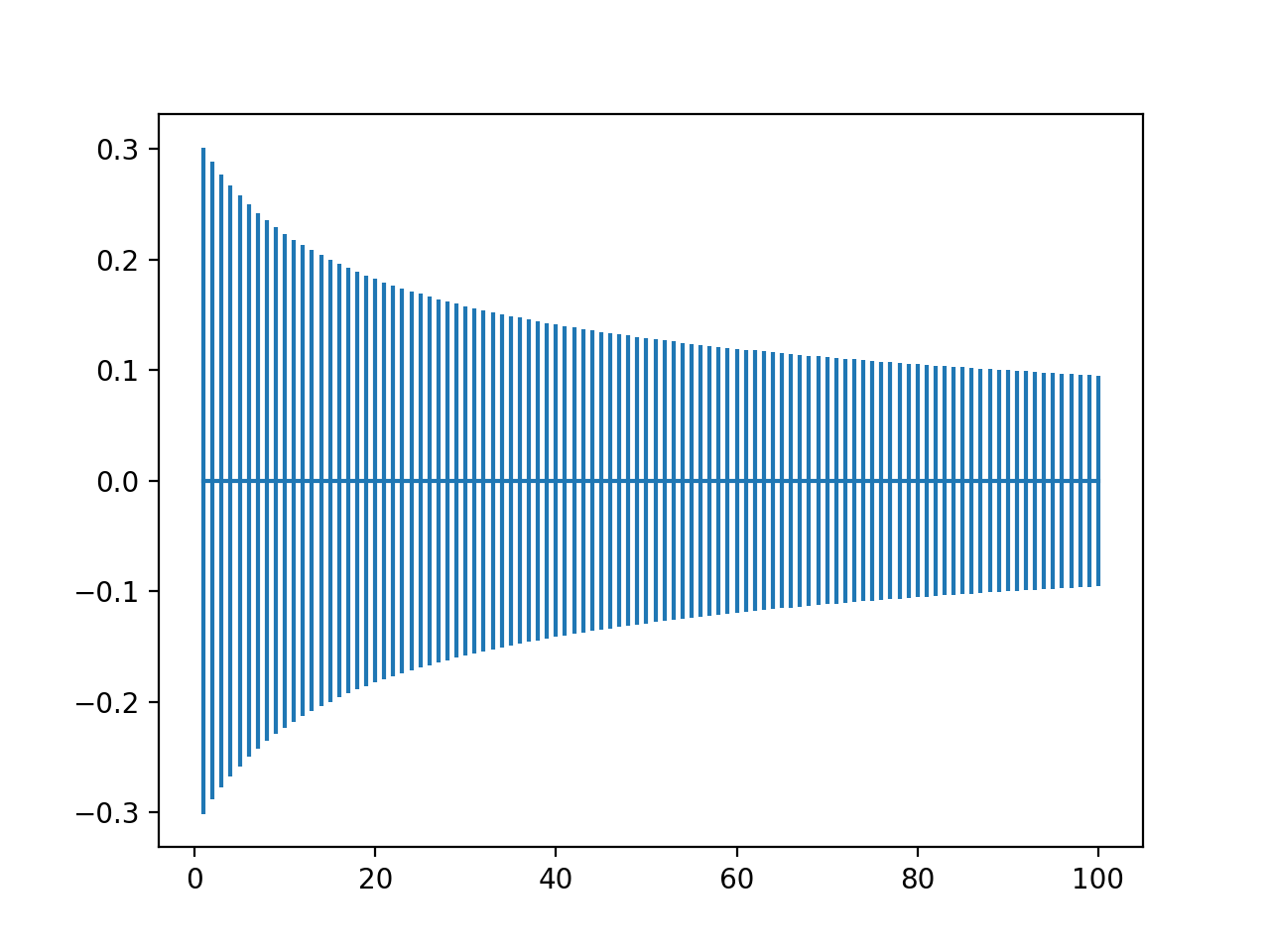 Plot of Range of Normalized Xavier Weight Initialization With Inputs From One to One Hundred