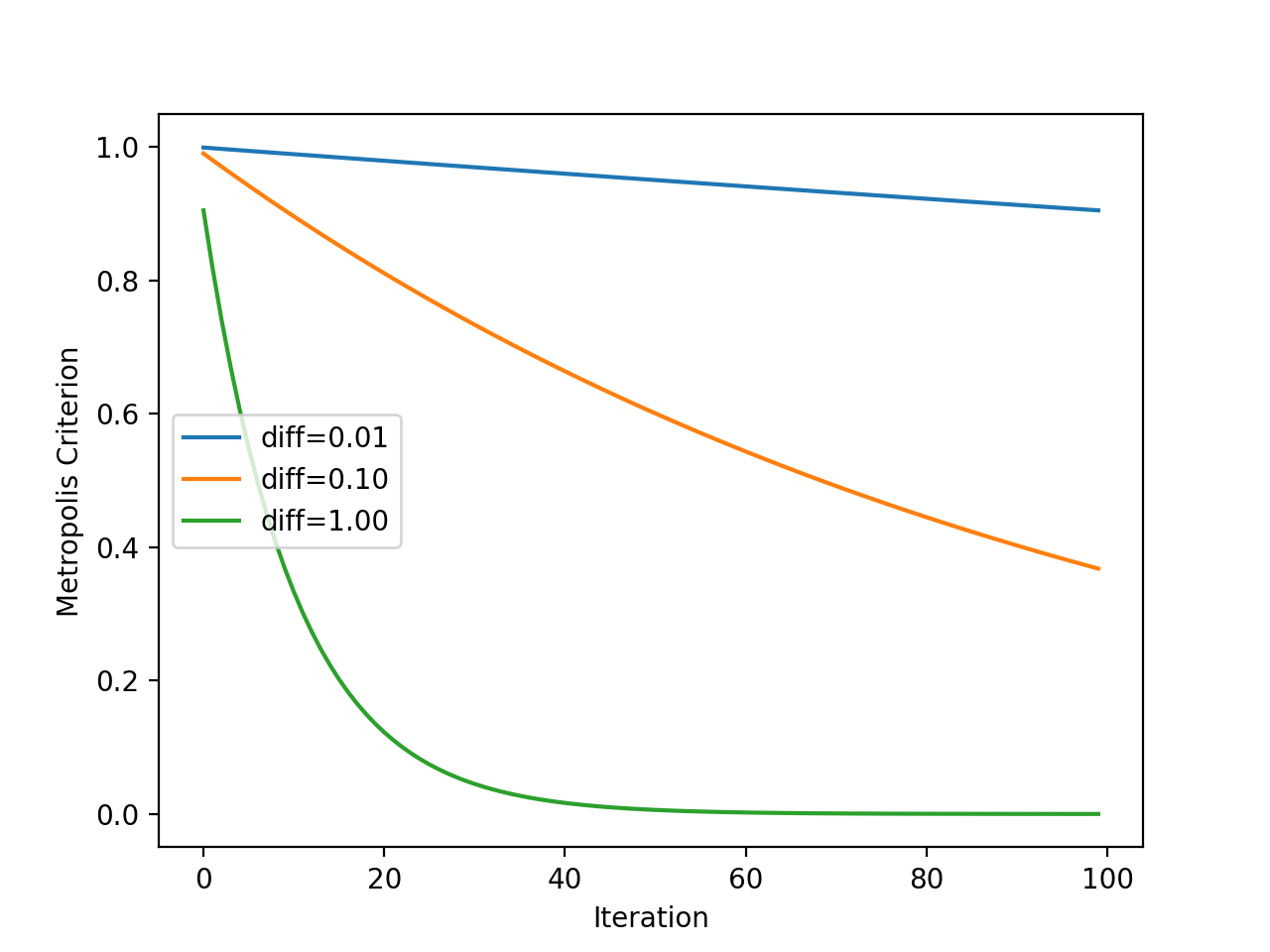 Line Plot of Metropolis Acceptance Criterion vs. Algorithm Iteration for Simulated Annealing