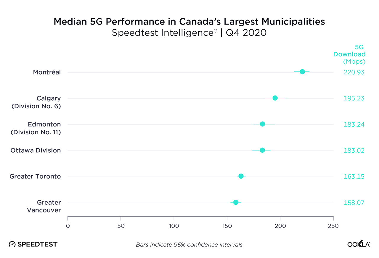 Median 5G performance by city