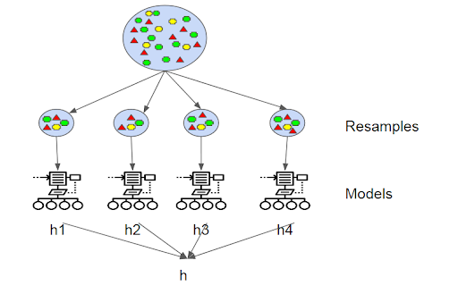 Ensemble and Transfer Learning