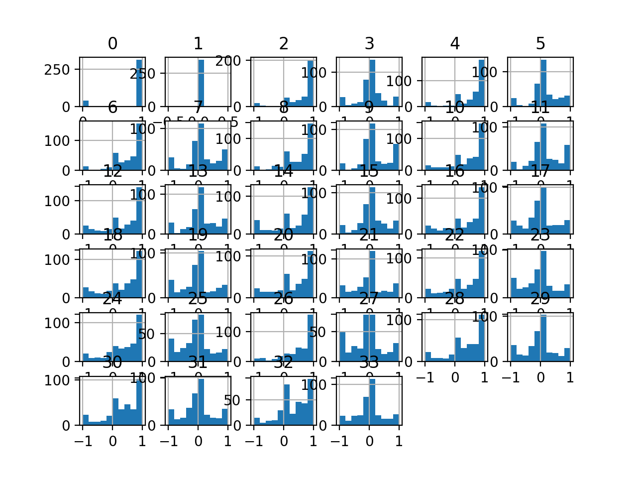 Histograms of the Ionosphere Classification Dataset