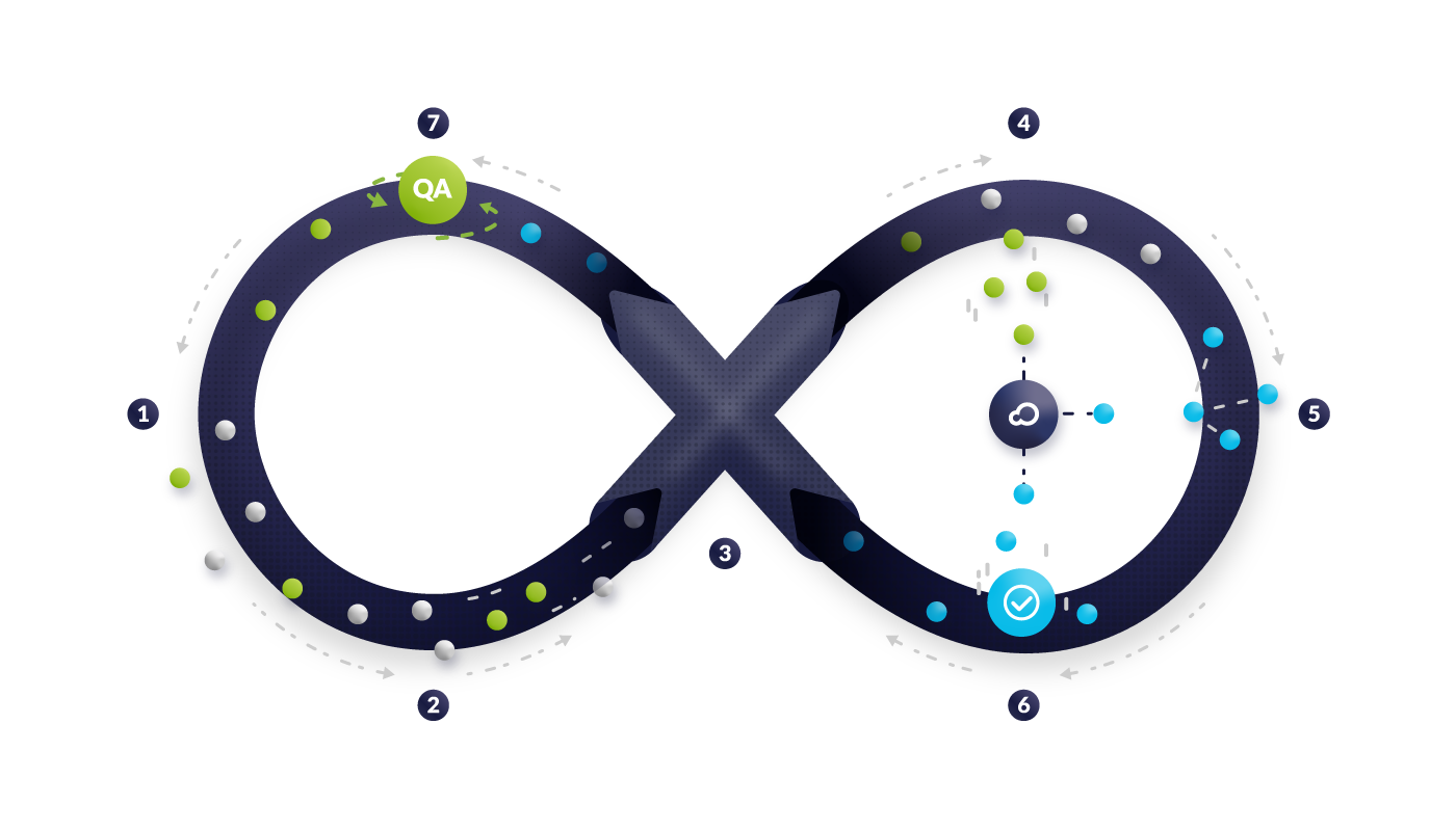 Illustration showing an infinity sign on which are various components of the machine learning feedback process.