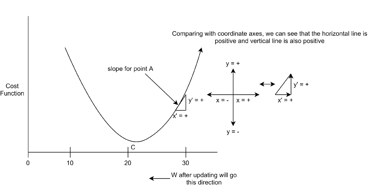 Gradient Descent Intuition It is an algorithm that updates a machine ...